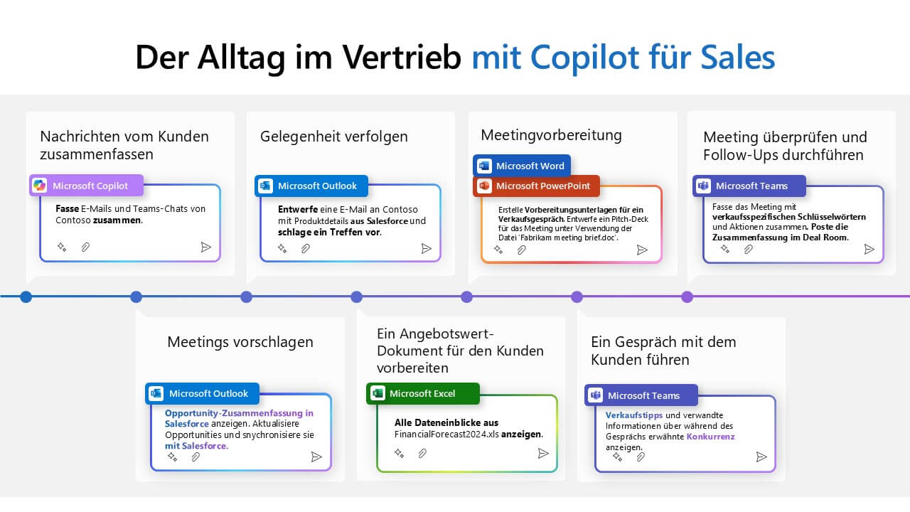 Grafik die den Alltag im Vertreibt mit Microsoft Copilot für Sales aufzeigt
